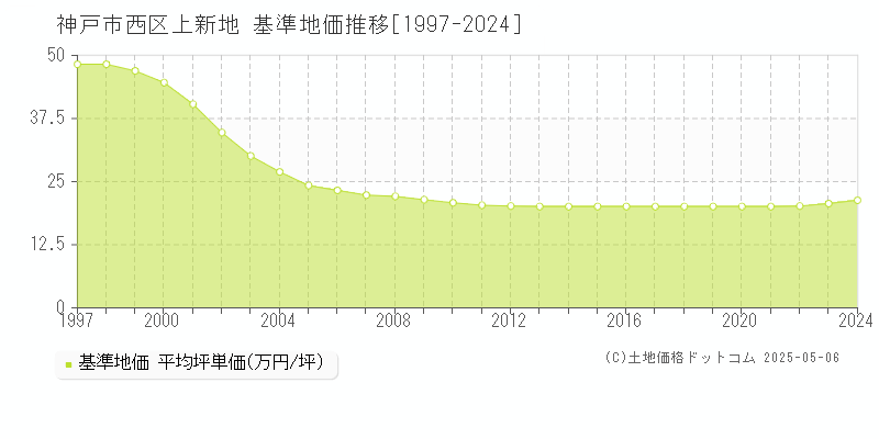 神戸市西区上新地の基準地価推移グラフ 