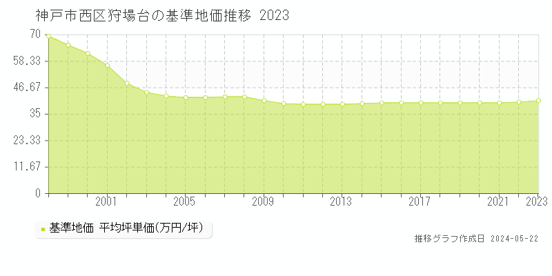 神戸市西区狩場台の基準地価推移グラフ 