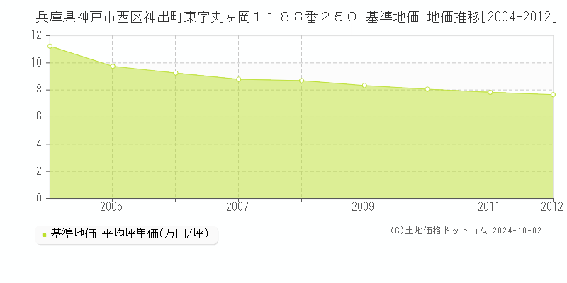 兵庫県神戸市西区神出町東字丸ヶ岡１１８８番２５０ 基準地価 地価推移[2004-2012]