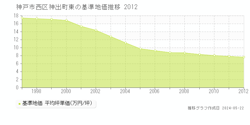 神戸市西区神出町東の基準地価推移グラフ 