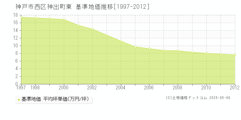 神出町東(神戸市西区)の基準地価推移グラフ(坪単価)[1997-2012年]