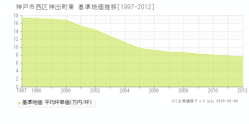 神戸市西区神出町東の基準地価推移グラフ 