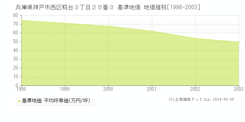 兵庫県神戸市西区糀台３丁目２８番３ 基準地価 地価推移[1998-2024]