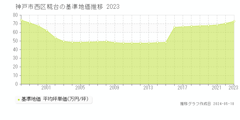 神戸市西区糀台の基準地価推移グラフ 