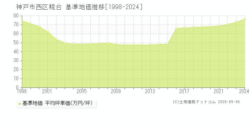 糀台(神戸市西区)の基準地価推移グラフ(坪単価)[1998-2024年]