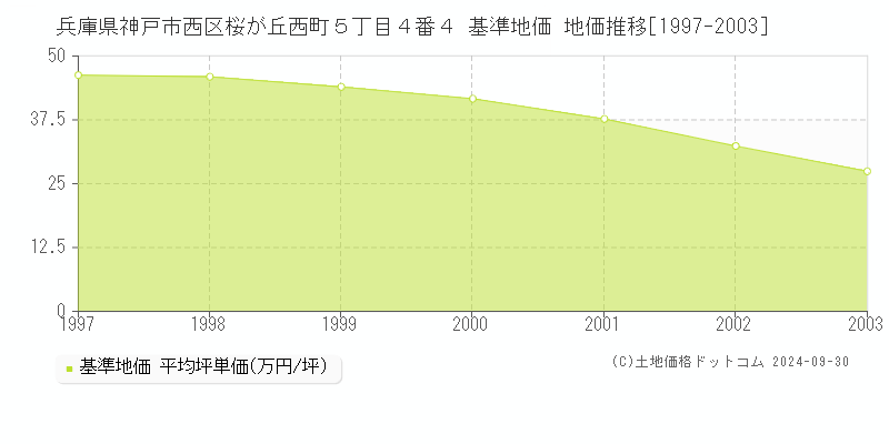 兵庫県神戸市西区桜が丘西町５丁目４番４ 基準地価 地価推移[1997-2003]