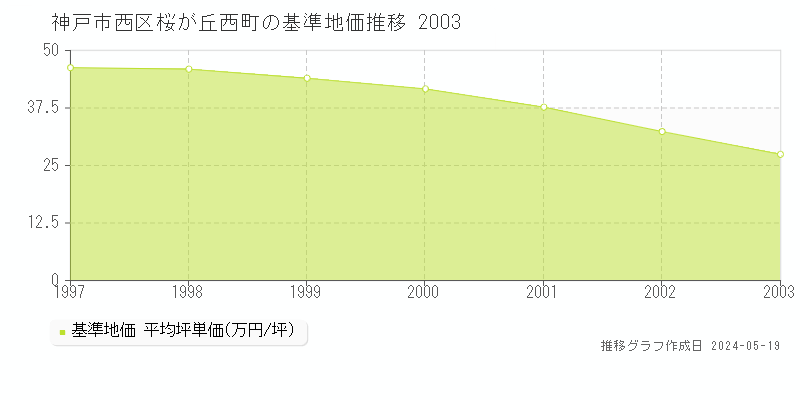 神戸市西区桜が丘西町の基準地価推移グラフ 