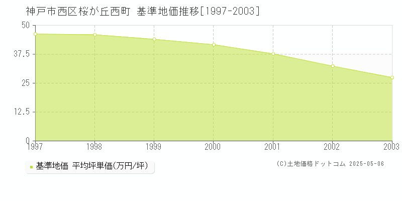 桜が丘西町(神戸市西区)の基準地価推移グラフ(坪単価)[1997-2003年]