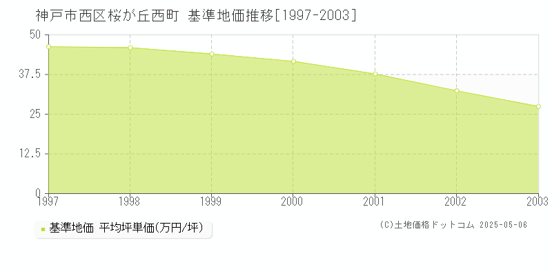 神戸市西区桜が丘西町の基準地価推移グラフ 