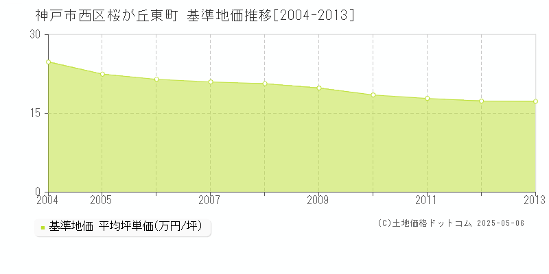 桜が丘東町(神戸市西区)の基準地価推移グラフ(坪単価)[2004-2013年]