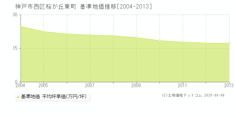 神戸市西区桜が丘東町の基準地価推移グラフ 