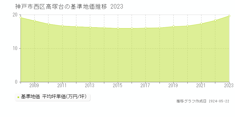 神戸市西区高塚台の基準地価推移グラフ 