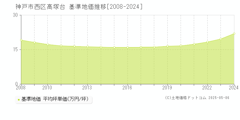 高塚台(神戸市西区)の基準地価推移グラフ(坪単価)[2008-2024年]