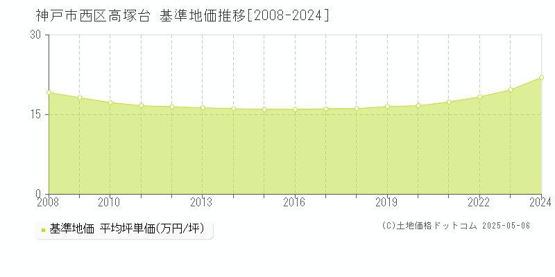 神戸市西区高塚台の基準地価推移グラフ 