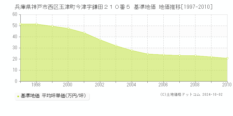兵庫県神戸市西区玉津町今津字鎌田２１０番５ 基準地価 地価推移[1997-2010]
