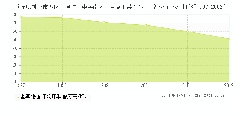 兵庫県神戸市西区玉津町田中字南大山４９１番１外 基準地価 地価推移[1997-2002]