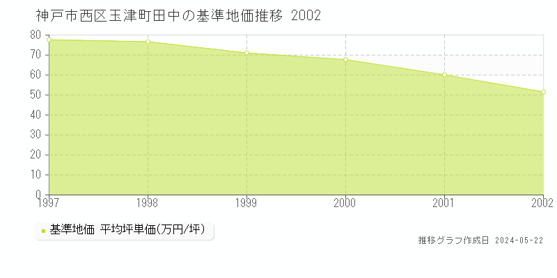神戸市西区玉津町田中の基準地価推移グラフ 