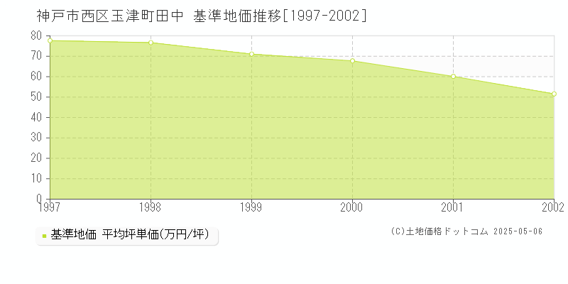 玉津町田中(神戸市西区)の基準地価推移グラフ(坪単価)[1997-2002年]