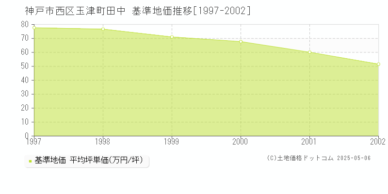 神戸市西区玉津町田中の基準地価推移グラフ 