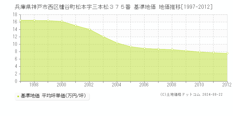 兵庫県神戸市西区櫨谷町松本字三本松３７５番 基準地価 地価推移[1997-2012]