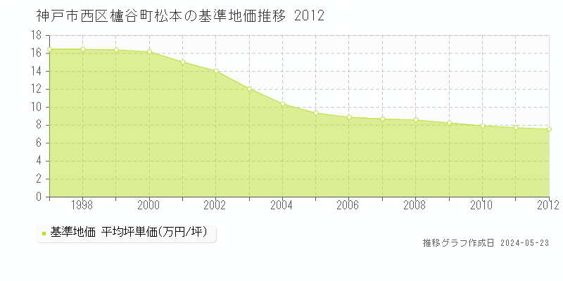 神戸市西区櫨谷町松本の基準地価推移グラフ 