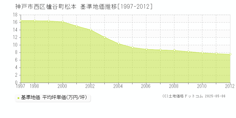 櫨谷町松本(神戸市西区)の基準地価推移グラフ(坪単価)[1997-2012年]