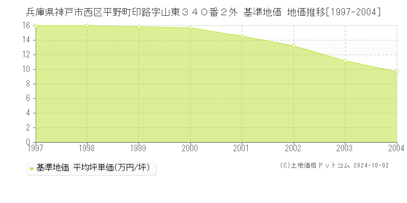 兵庫県神戸市西区平野町印路字山東３４０番２外 基準地価 地価推移[1997-2004]