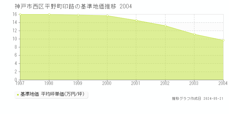 神戸市西区平野町印路の基準地価推移グラフ 