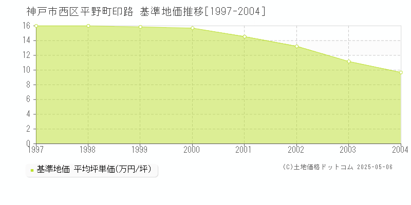 平野町印路(神戸市西区)の基準地価推移グラフ(坪単価)[1997-2004年]