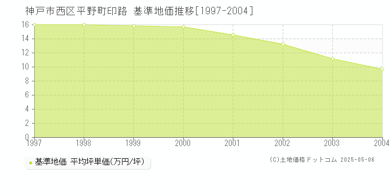 神戸市西区平野町印路の基準地価推移グラフ 