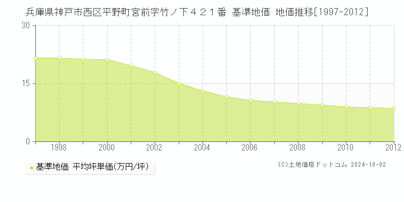 兵庫県神戸市西区平野町宮前字竹ノ下４２１番 基準地価 地価推移[1997-2012]