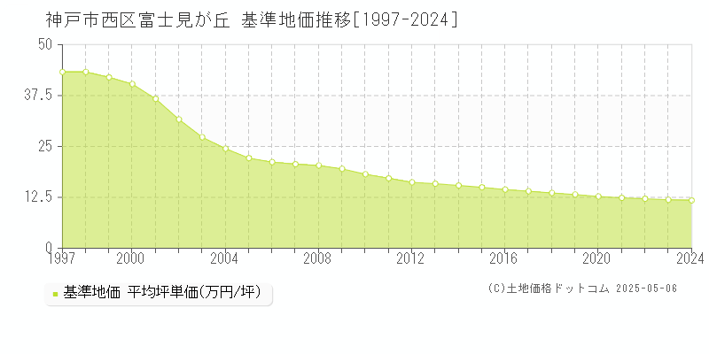 富士見が丘(神戸市西区)の基準地価推移グラフ(坪単価)[1997-2024年]