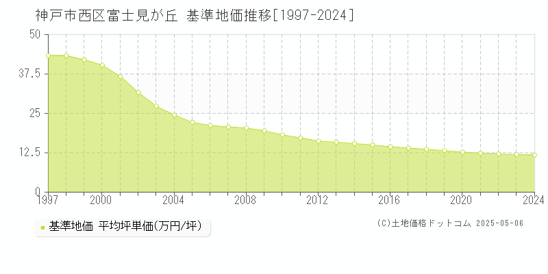 神戸市西区富士見が丘の基準地価推移グラフ 