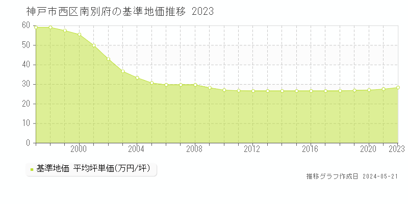 神戸市西区南別府の基準地価推移グラフ 