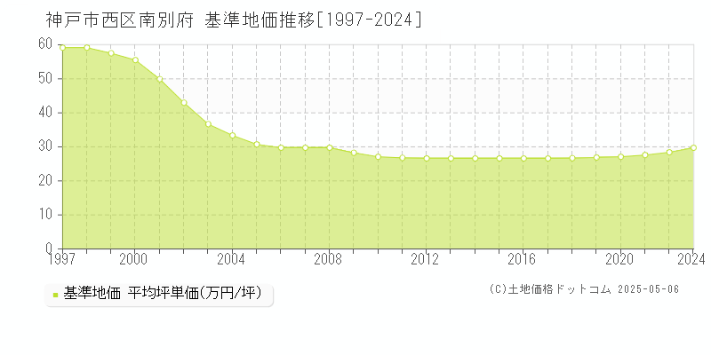 南別府(神戸市西区)の基準地価推移グラフ(坪単価)[1997-2024年]