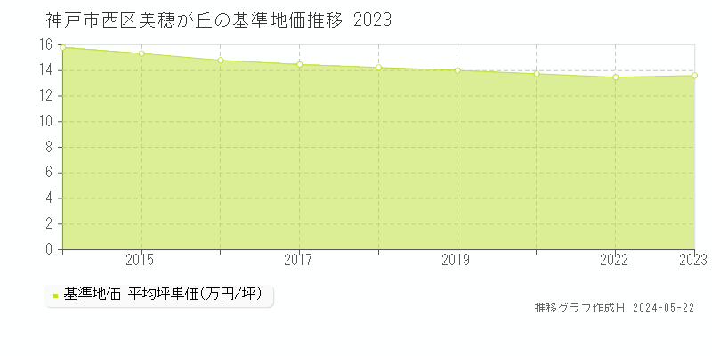 神戸市西区美穂が丘の基準地価推移グラフ 