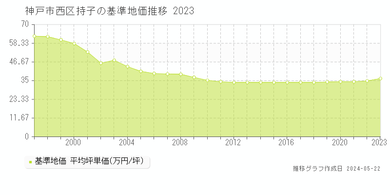 神戸市西区持子の基準地価推移グラフ 