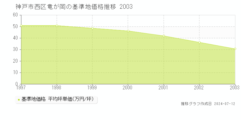 神戸市西区竜が岡の基準地価推移グラフ 