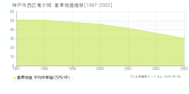竜が岡(神戸市西区)の基準地価推移グラフ(坪単価)[1997-2003年]