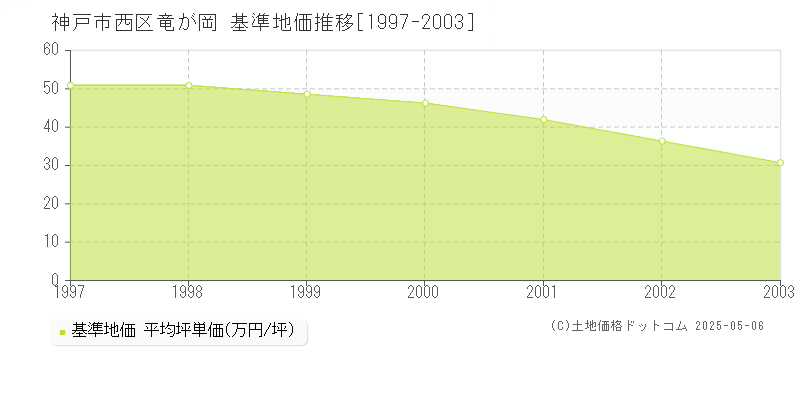 神戸市西区竜が岡の基準地価推移グラフ 