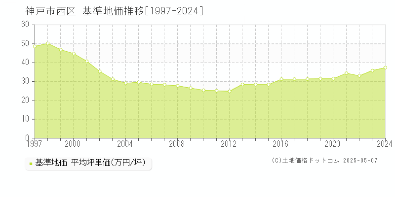神戸市西区(兵庫県)の基準地価推移グラフ(坪単価)[1997-2024年]