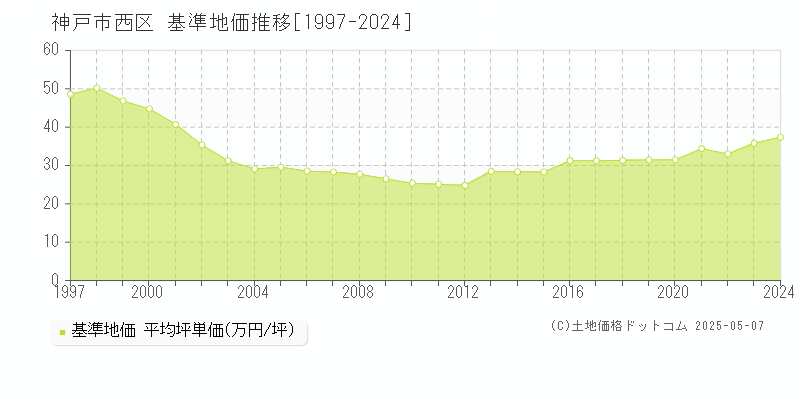 神戸市西区全域の基準地価推移グラフ 