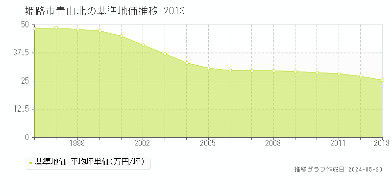 姫路市青山北の基準地価推移グラフ 