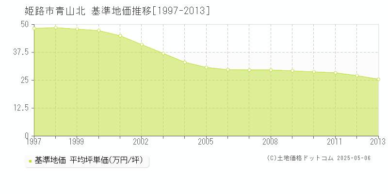 青山北(姫路市)の基準地価推移グラフ(坪単価)[1997-2013年]