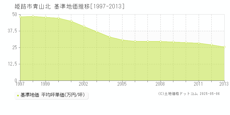 姫路市青山北の基準地価推移グラフ 