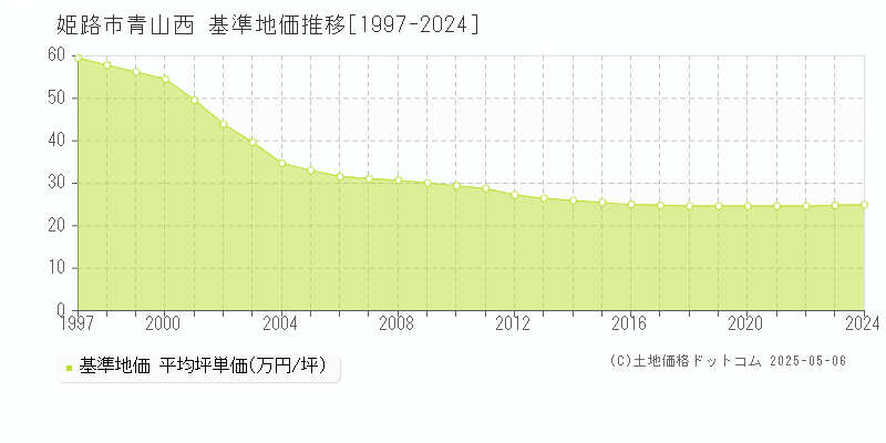 青山西(姫路市)の基準地価推移グラフ(坪単価)[1997-2024年]