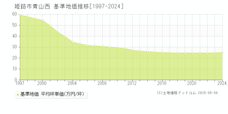 姫路市青山西の基準地価推移グラフ 