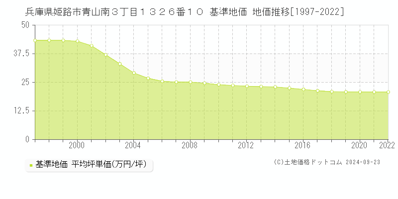 兵庫県姫路市青山南３丁目１３２６番１０ 基準地価 地価推移[1997-2022]