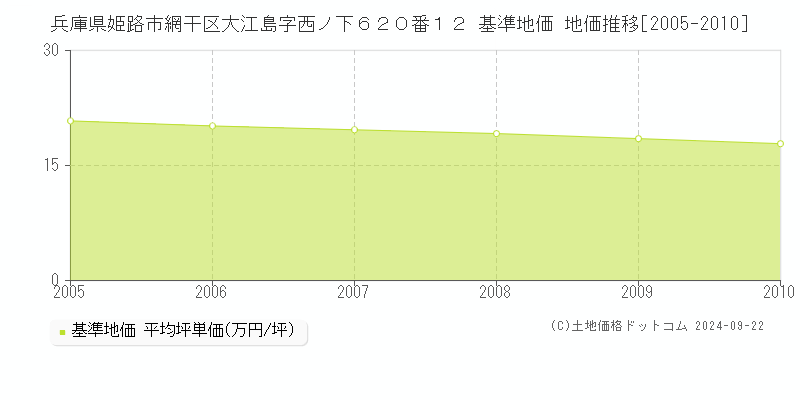 兵庫県姫路市網干区大江島字西ノ下６２０番１２ 基準地価 地価推移[2005-2010]