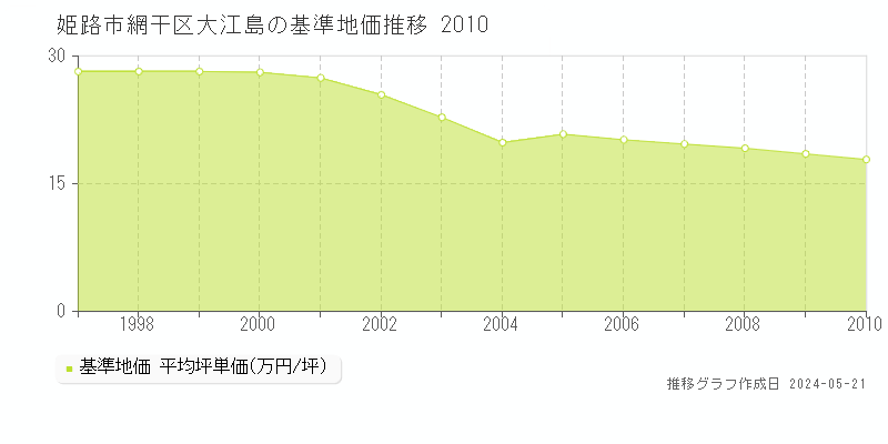 姫路市網干区大江島の基準地価推移グラフ 